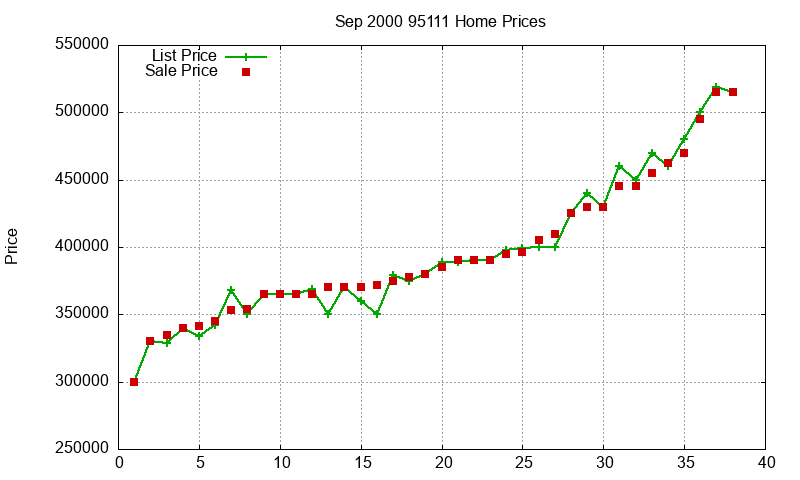 95111 Homes Just Sold 2000-09