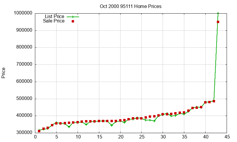 95111 Homes Just Sold 2000-10 95111 Homes Just Sold 2000-10