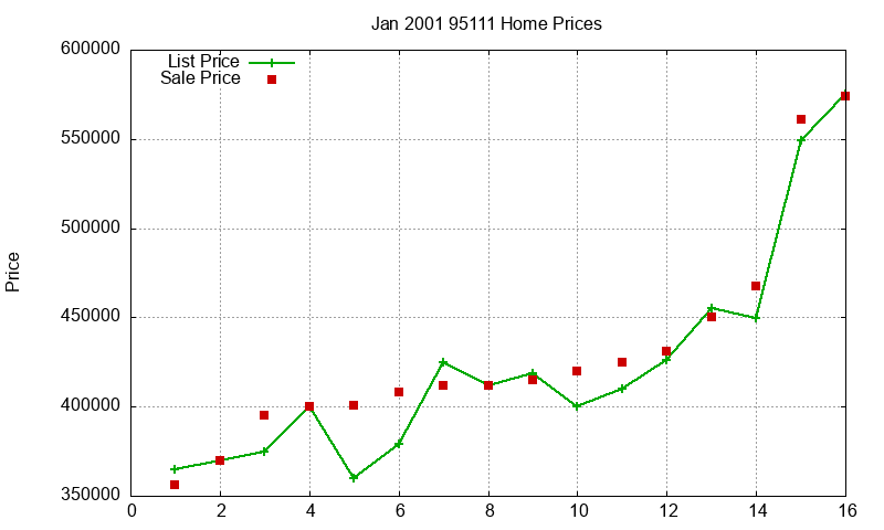 95111 Homes Just Sold 2001-01