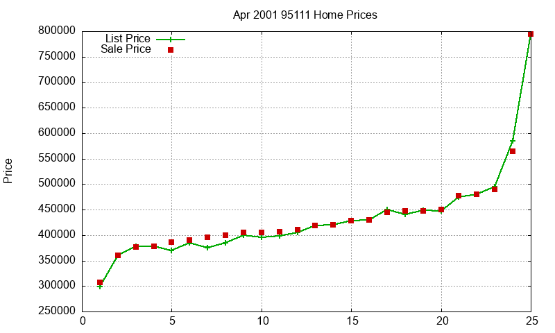 95111 Homes Just Sold 2001-04 95111 Homes Just Sold 2001-04