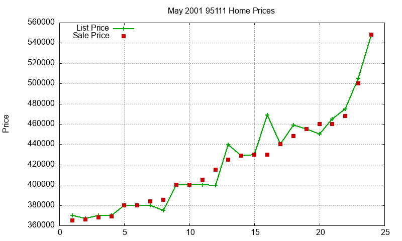 95111 Homes Just Sold 2001-05 95111 Homes Just Sold 2001-05