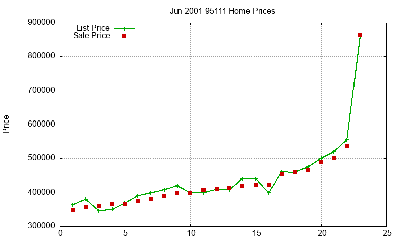 95111 Homes Just Sold 2001-06 95111 Homes Just Sold 2001-06