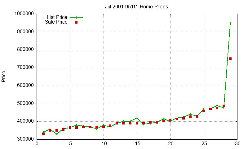 95111 Homes Just Sold 2001-07 95111 Homes Just Sold 2001-07