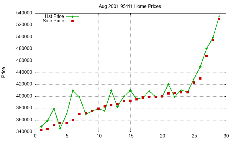 95111 Homes Just Sold 2001-08 95111 Homes Just Sold 2001-08