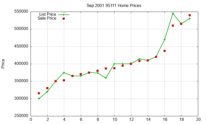 95111 Homes Just Sold 2001-09
