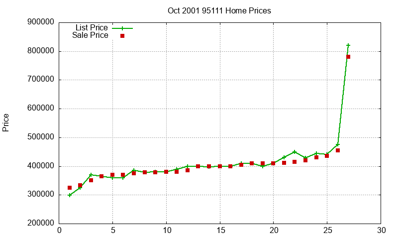 95111 Homes Just Sold 2001-10 95111 Homes Just Sold 2001-10