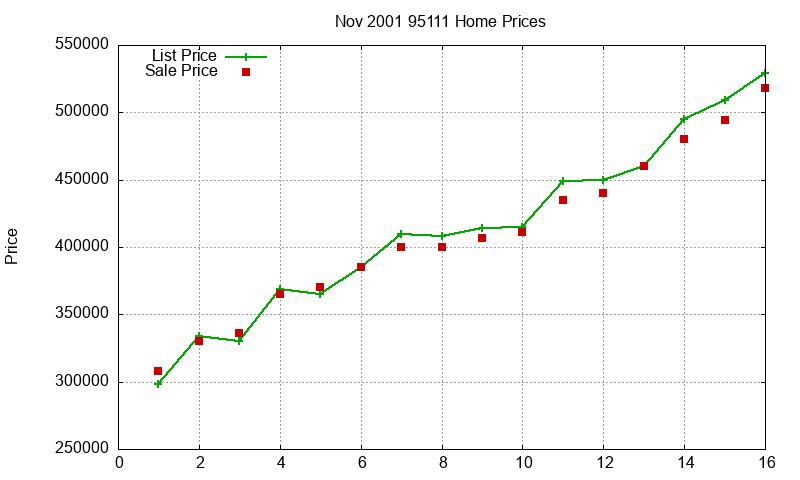 95111 Homes Just Sold 2001-11 95111 Homes Just Sold 2001-11