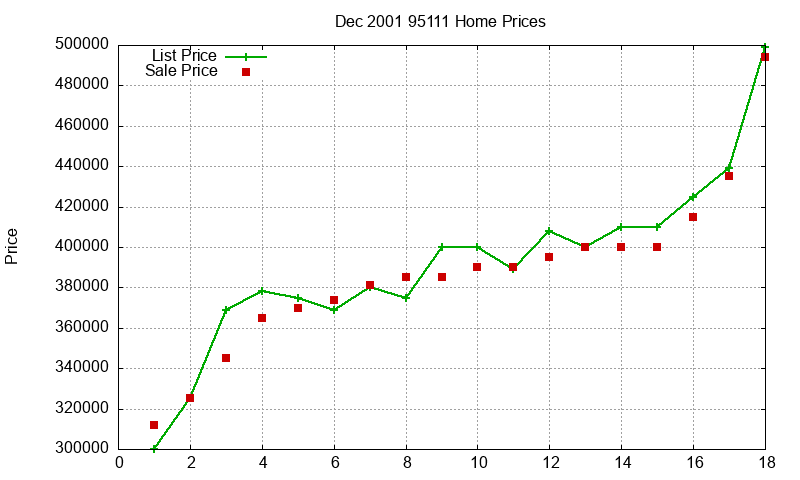 95111 Homes Just Sold 2001-12