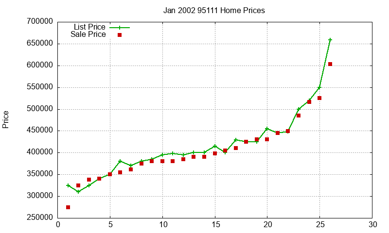 95111 Homes Just Sold 2002-01