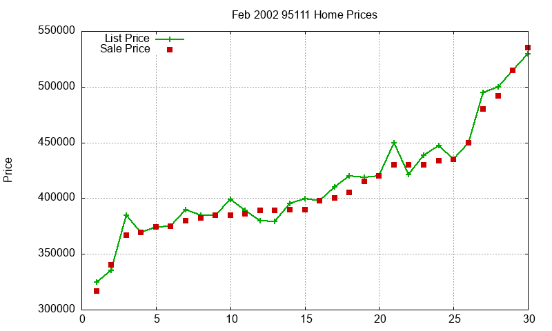 95111 Homes Just Sold 2002-02