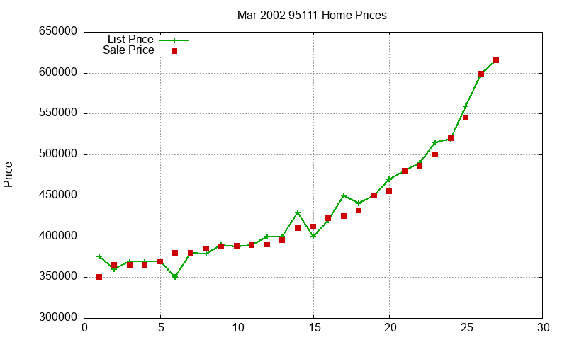 95111 Homes Just Sold 2002-03