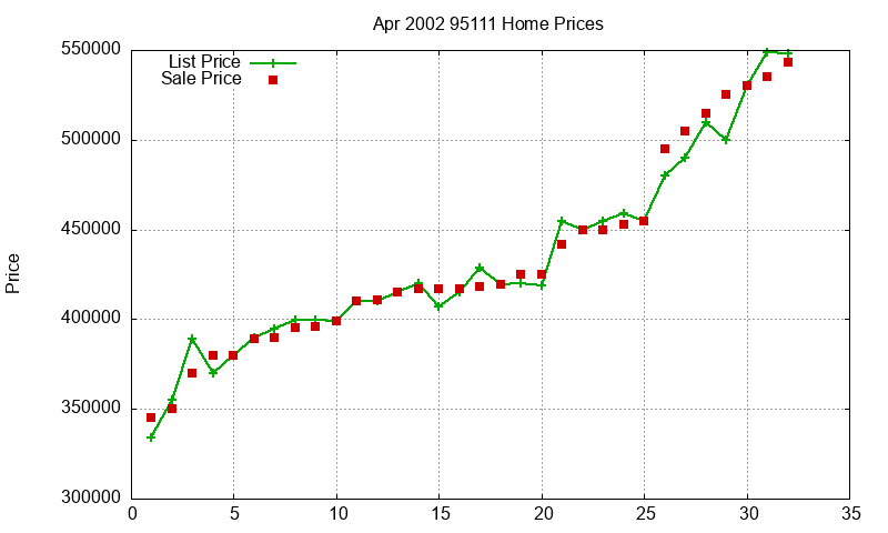 95111 Homes Just Sold 2002-04 95111 Homes Just Sold 2002-04