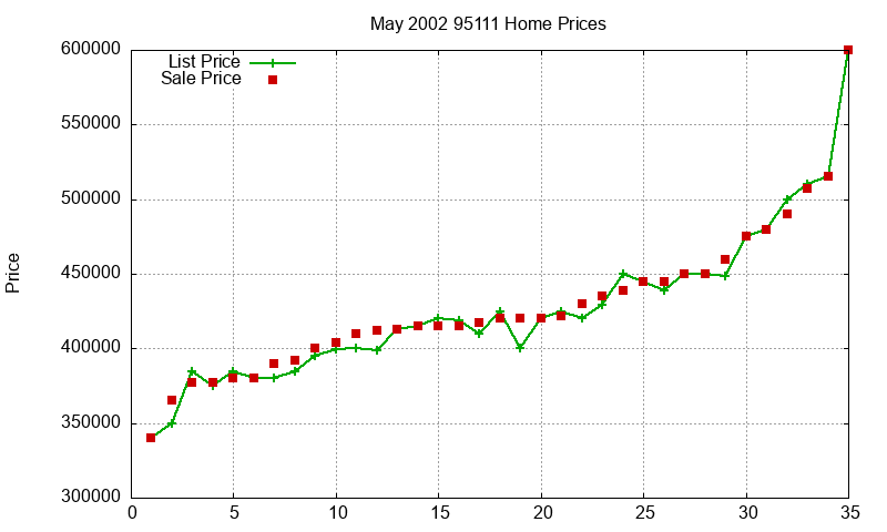 95111 Homes Just Sold 2002-05