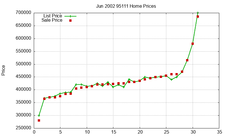 95111 Homes Just Sold 2002-06