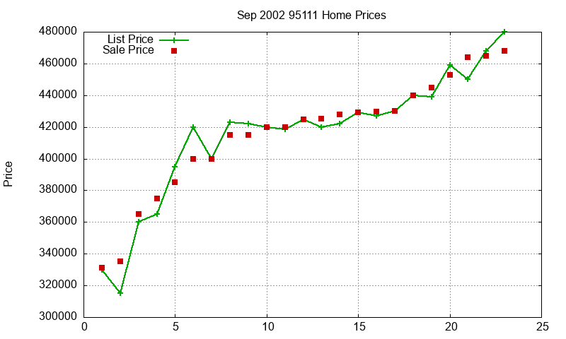95111 Homes Just Sold 2002-09