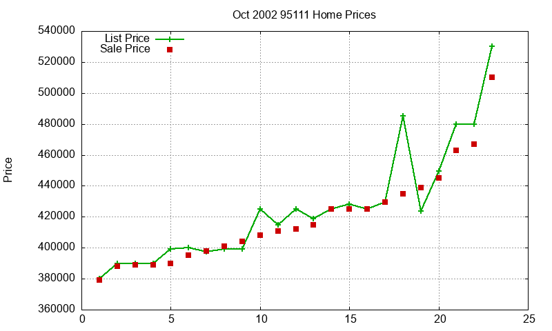 95111 Homes Just Sold 2002-10