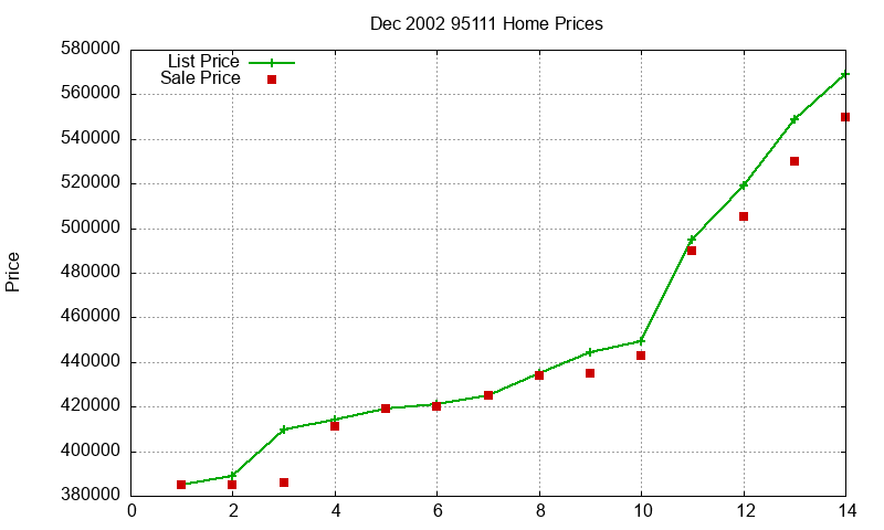 95111 Homes Just Sold 2002-12 95111 Homes Just Sold 2002-12