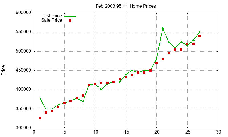 95111 Homes Just Sold 2003-02
