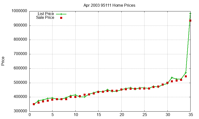 95111 Homes Just Sold 2003-04 95111 Homes Just Sold 2003-04