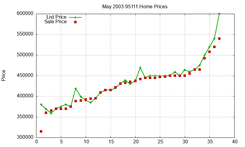 95111 Homes Just Sold 2003-05 95111 Homes Just Sold 2003-05