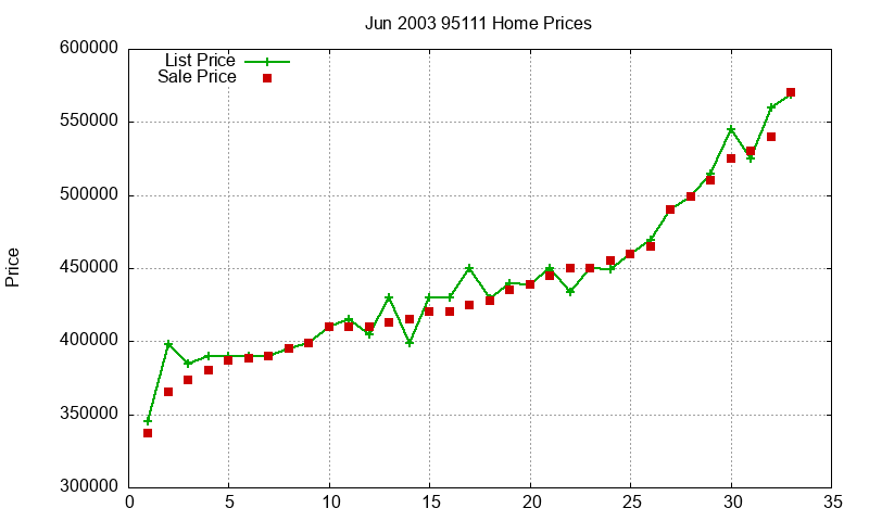 95111 Homes Just Sold 2003-06