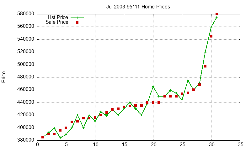 95111 Homes Just Sold 2003-07 95111 Homes Just Sold 2003-07