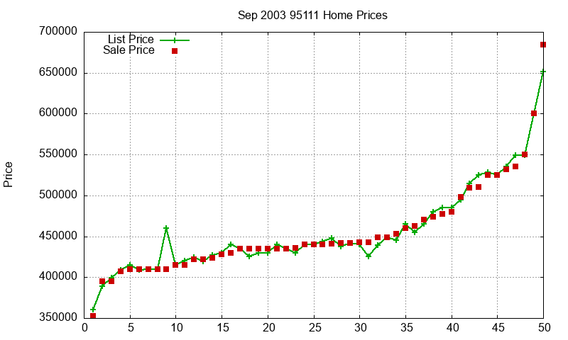 95111 Homes Just Sold 2003-09 95111 Homes Just Sold 2003-09