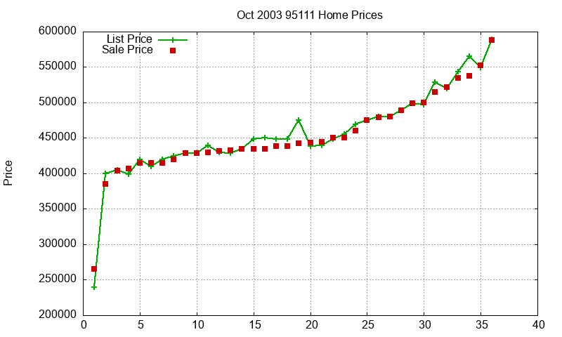 95111 Homes Just Sold 2003-10 95111 Homes Just Sold 2003-10
