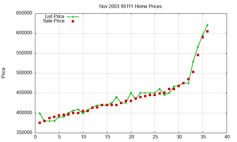 95111 Homes Just Sold 2003-11