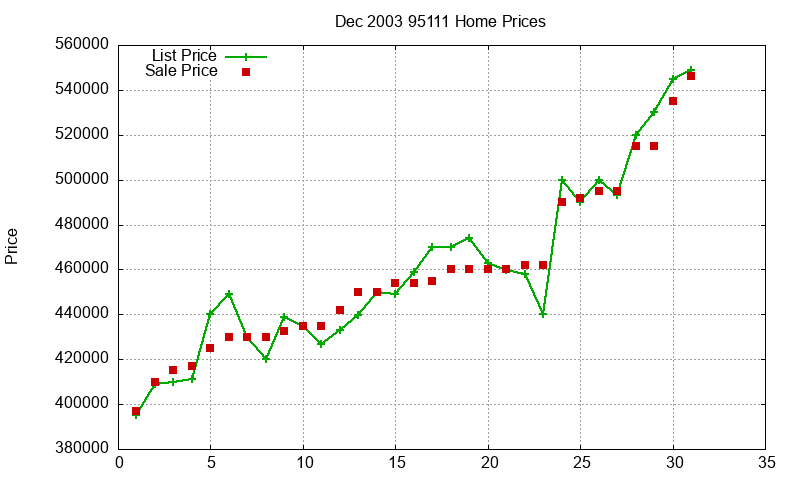 95111 Homes Just Sold 2003-12