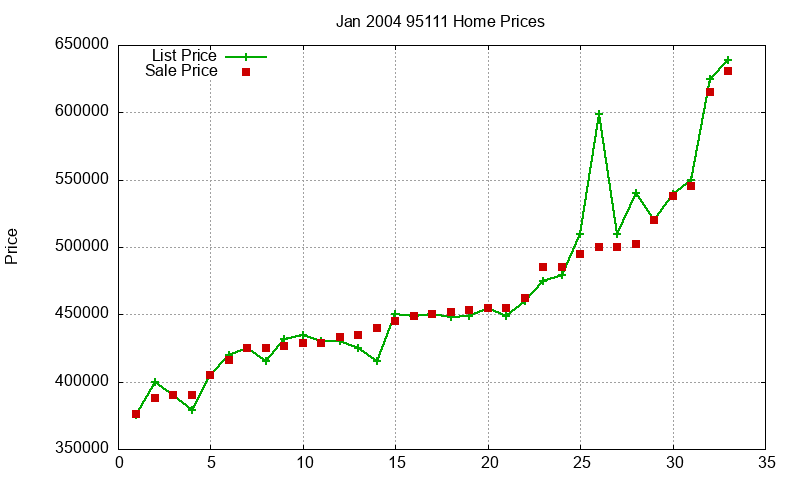 95111 Homes Just Sold 2004-01 95111 Homes Just Sold 2004-01