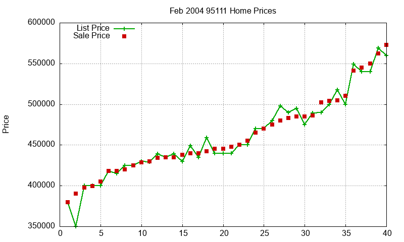 95111 Homes Just Sold 2004-02