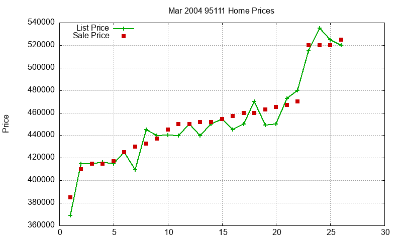 95111 Homes Just Sold 2004-03 95111 Homes Just Sold 2004-03