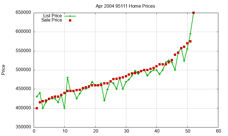 95111 Homes Just Sold 2004-04