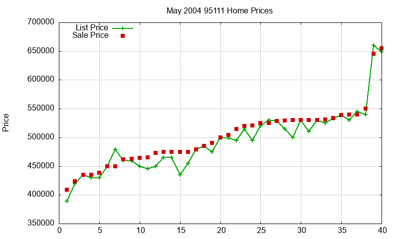 95111 Homes Just Sold 2004-05