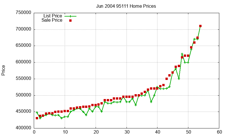 95111 Homes Just Sold 2004-06 95111 Homes Just Sold 2004-06
