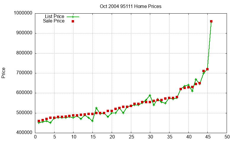 95111 Homes Just Sold 2004-10 95111 Homes Just Sold 2004-10