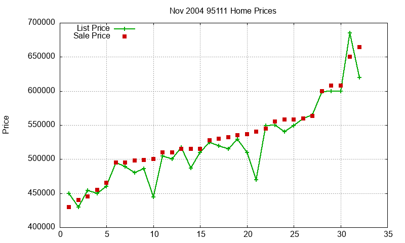 95111 Homes Just Sold 2004-11 95111 Homes Just Sold 2004-11