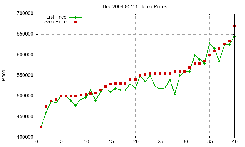 95111 Homes Just Sold 2004-12 95111 Homes Just Sold 2004-12