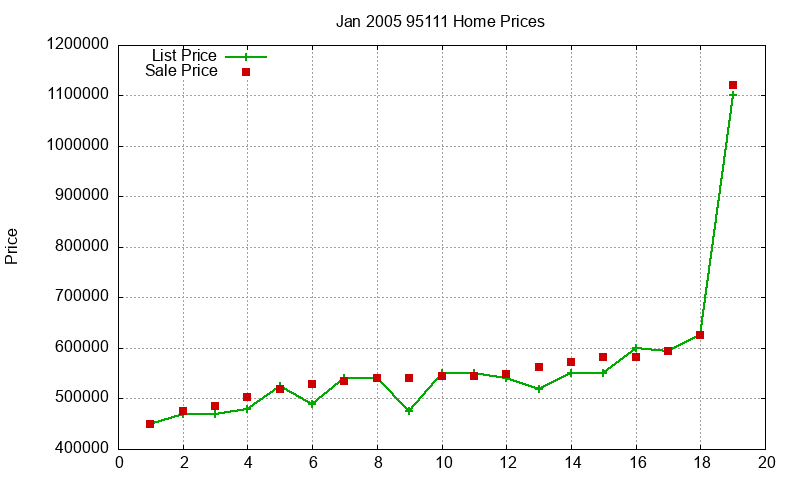 95111 Homes Just Sold 2005-01 95111 Homes Just Sold 2005-01
