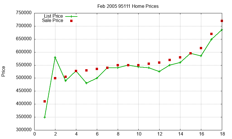 95111 Homes Just Sold 2005-02 95111 Homes Just Sold 2005-02
