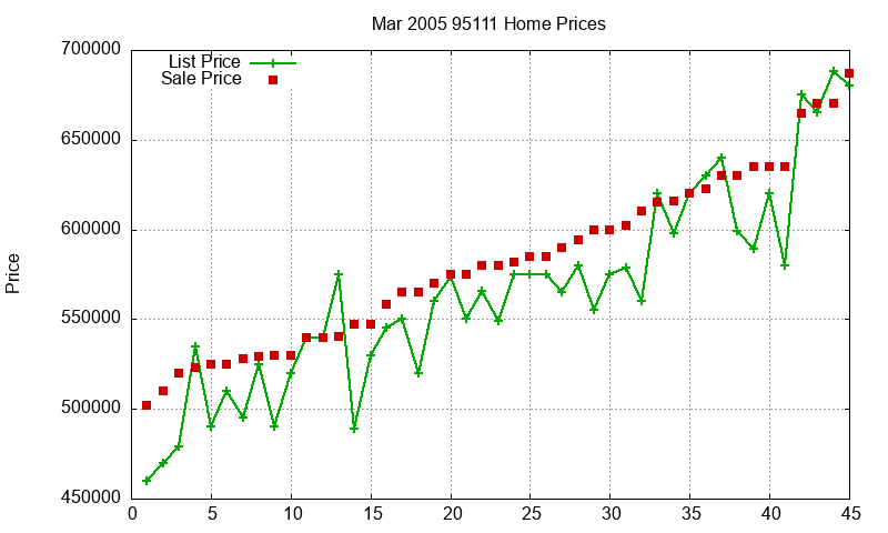 95111 Homes Just Sold 2005-03