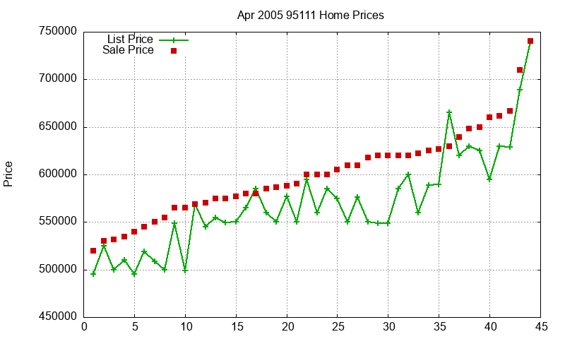 95111 Homes Just Sold 2005-04