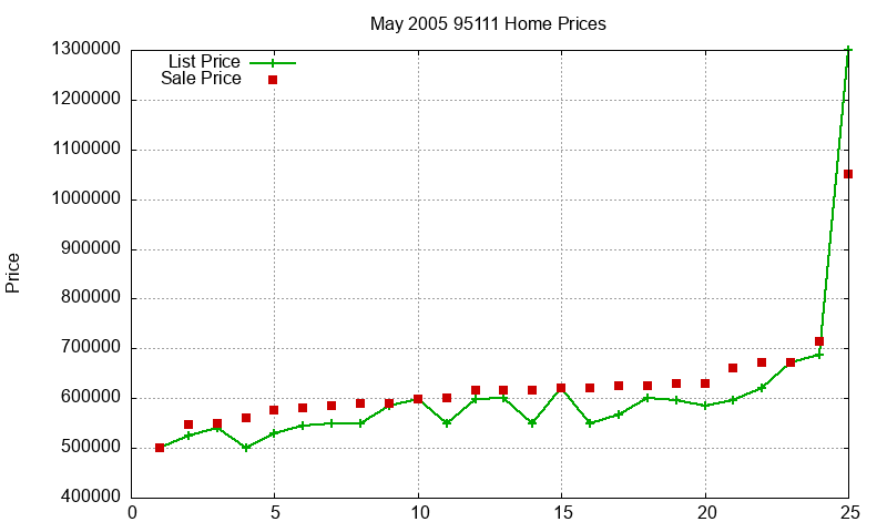95111 Homes Just Sold 2005-05