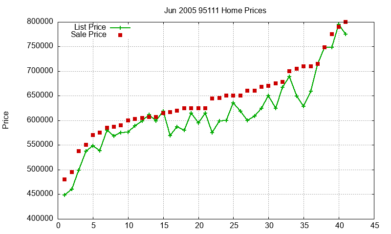 95111 Homes Just Sold 2005-06 95111 Homes Just Sold 2005-06