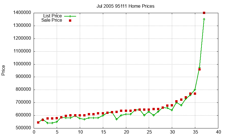 95111 Homes Just Sold 2005-07