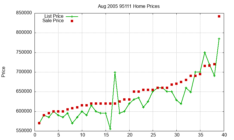 95111 Homes Just Sold 2005-08