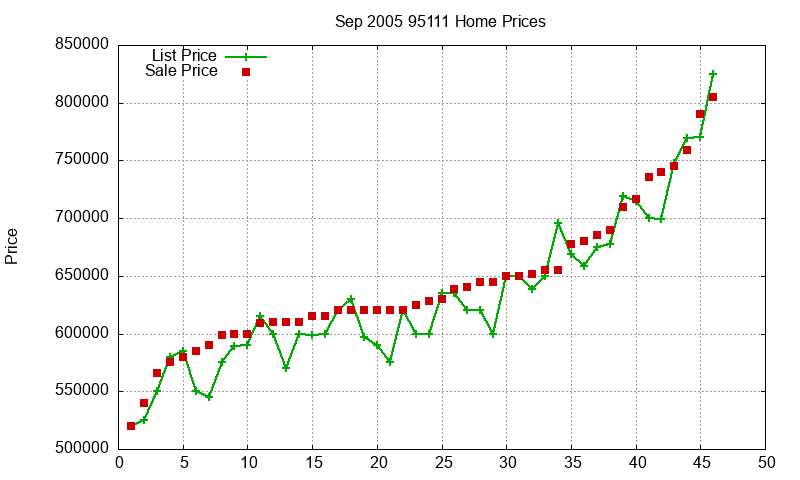 95111 Homes Just Sold 2005-09 95111 Homes Just Sold 2005-09