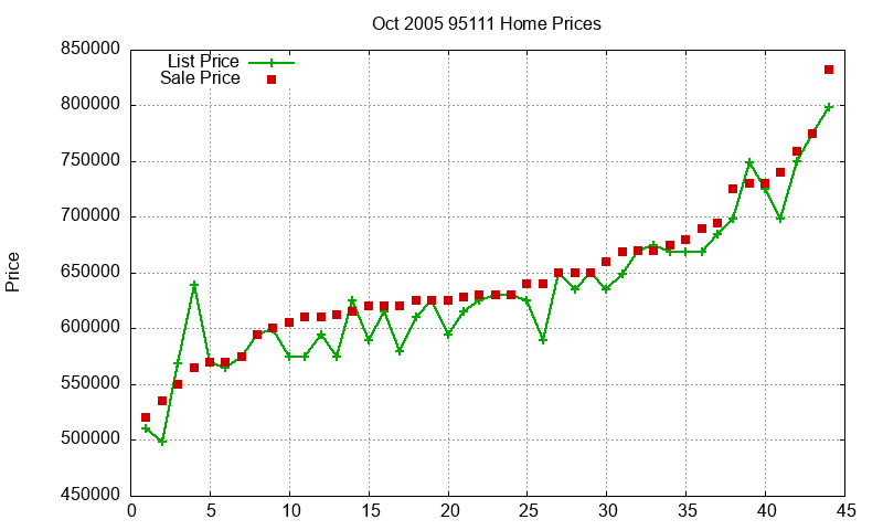 95111 Homes Just Sold 2005-10