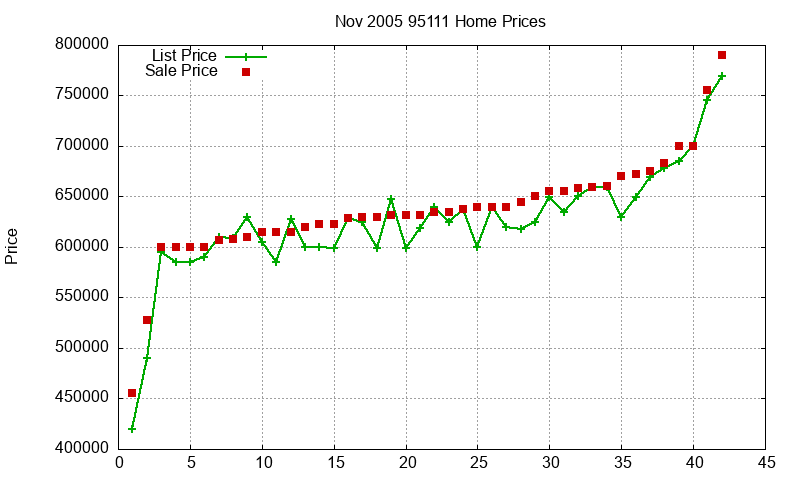 95111 Homes Just Sold 2005-11